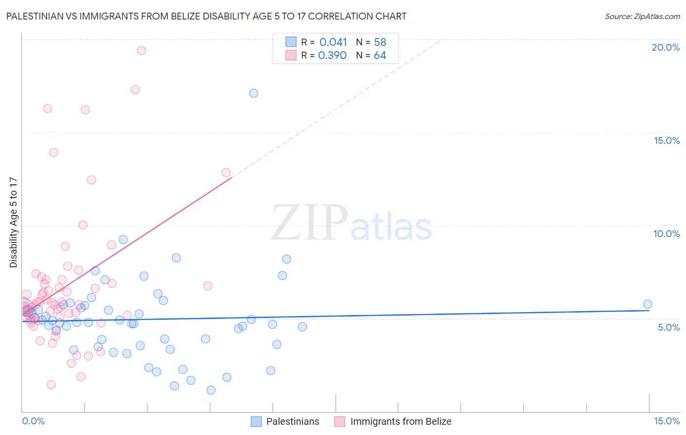 Palestinian vs Immigrants from Belize Disability Age 5 to 17