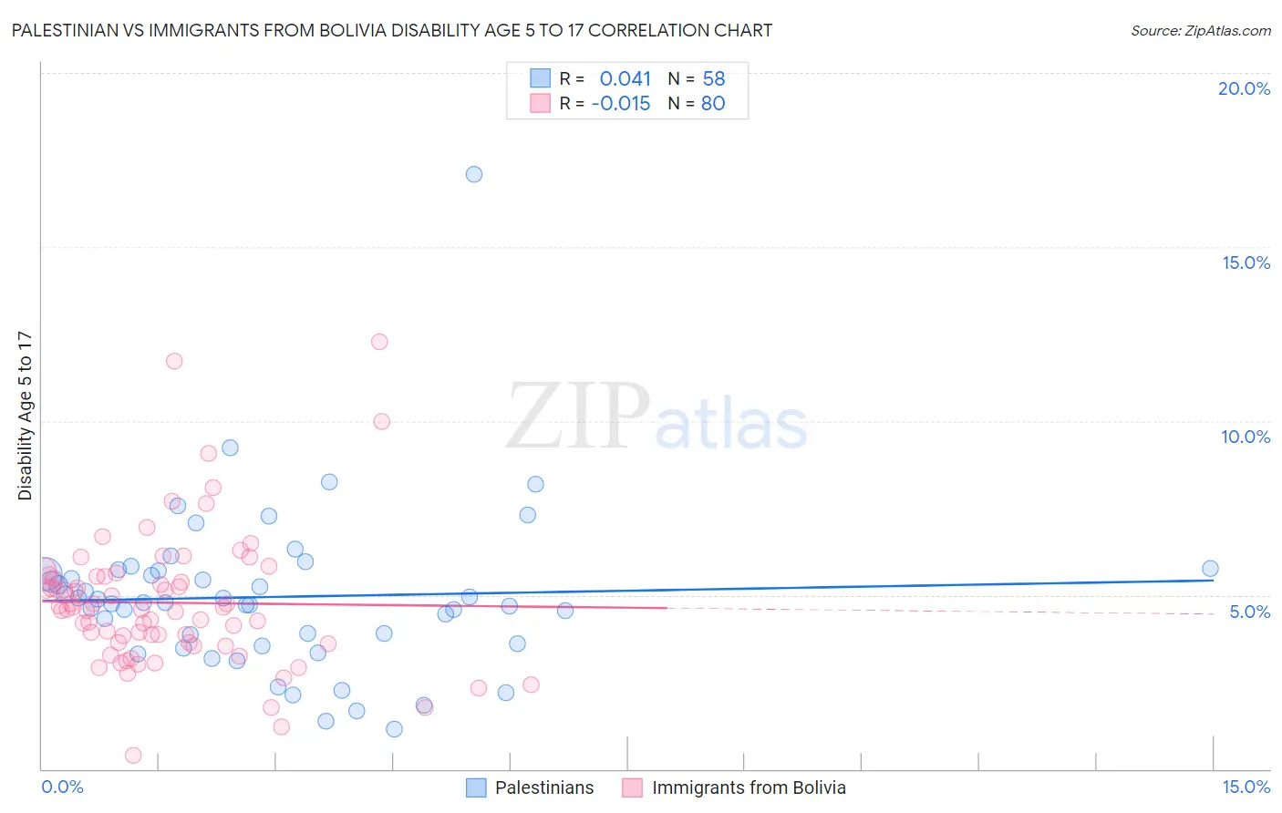 Palestinian vs Immigrants from Bolivia Disability Age 5 to 17