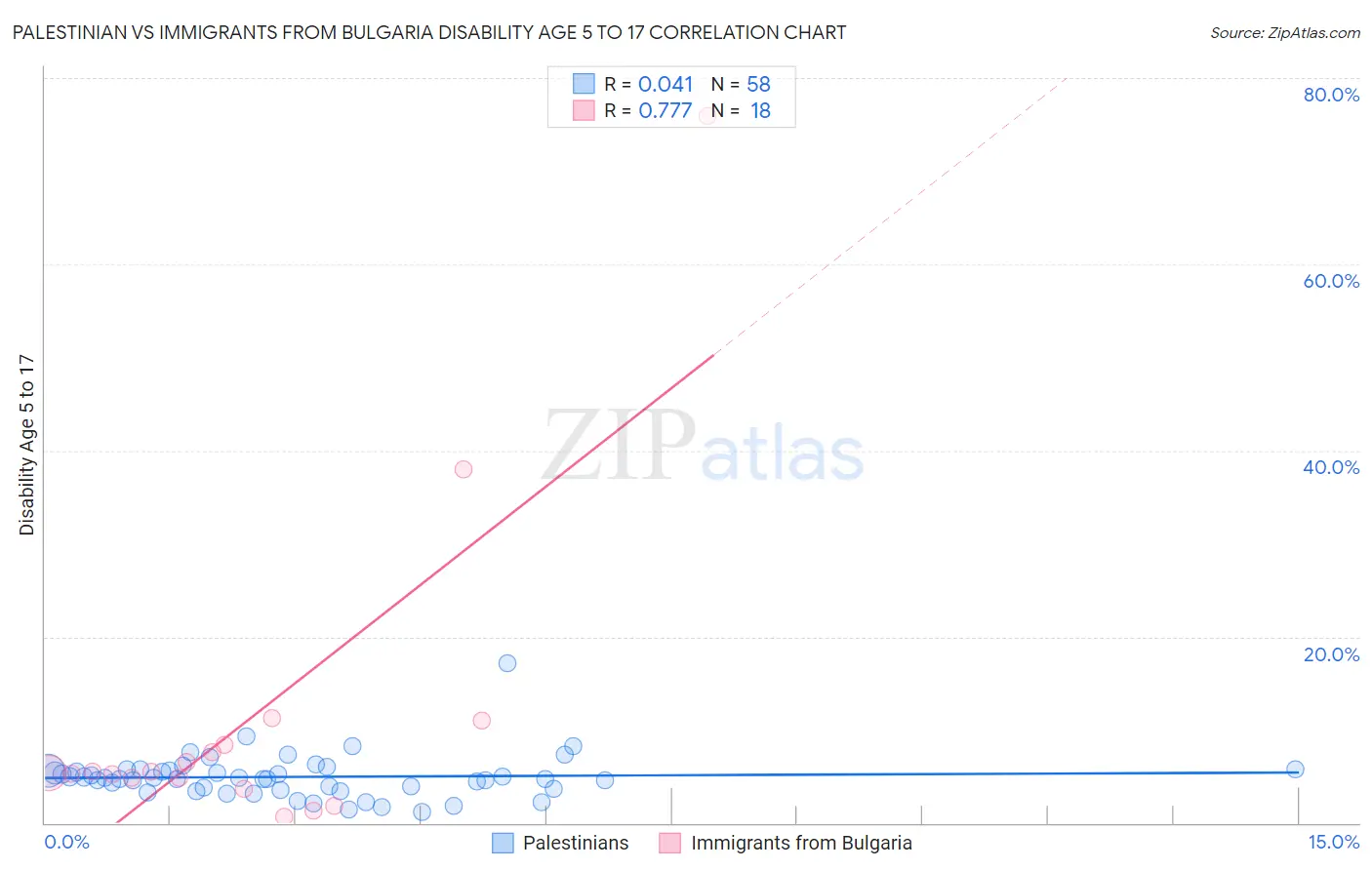 Palestinian vs Immigrants from Bulgaria Disability Age 5 to 17
