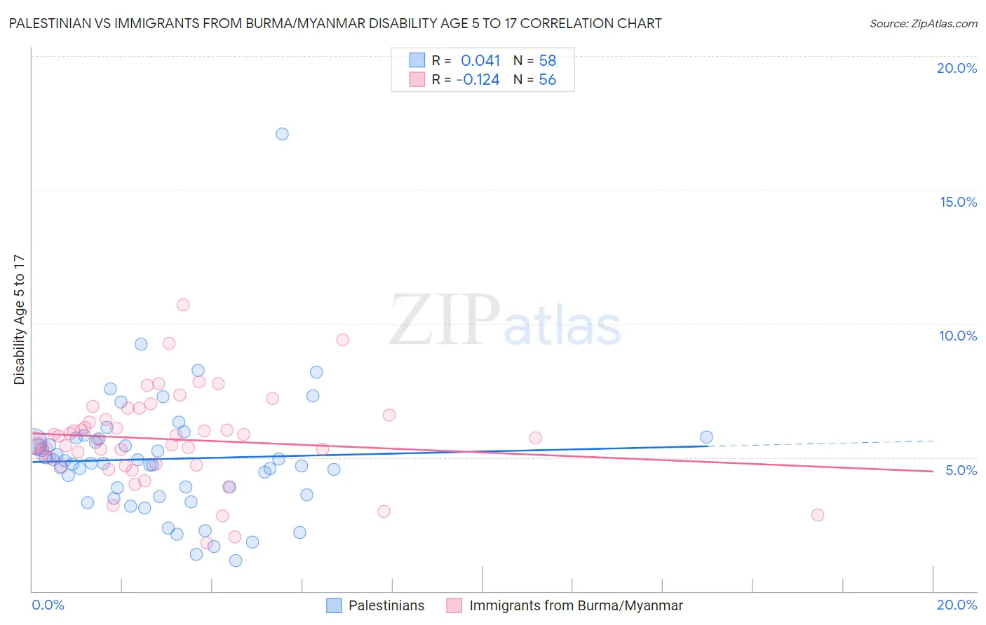 Palestinian vs Immigrants from Burma/Myanmar Disability Age 5 to 17