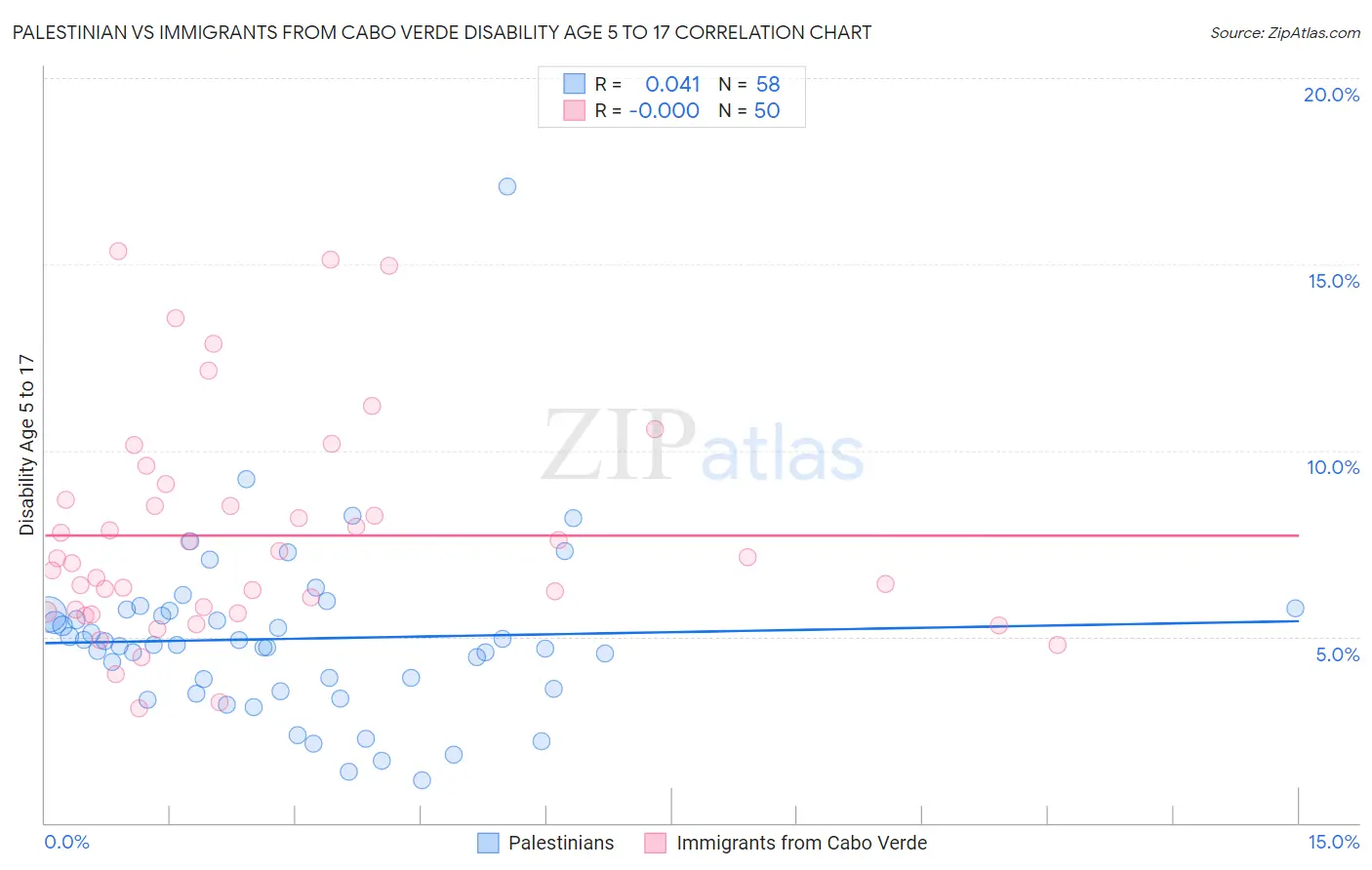 Palestinian vs Immigrants from Cabo Verde Disability Age 5 to 17