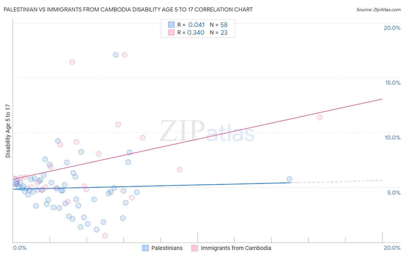 Palestinian vs Immigrants from Cambodia Disability Age 5 to 17