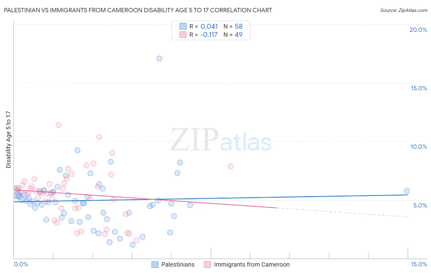 Palestinian vs Immigrants from Cameroon Disability Age 5 to 17