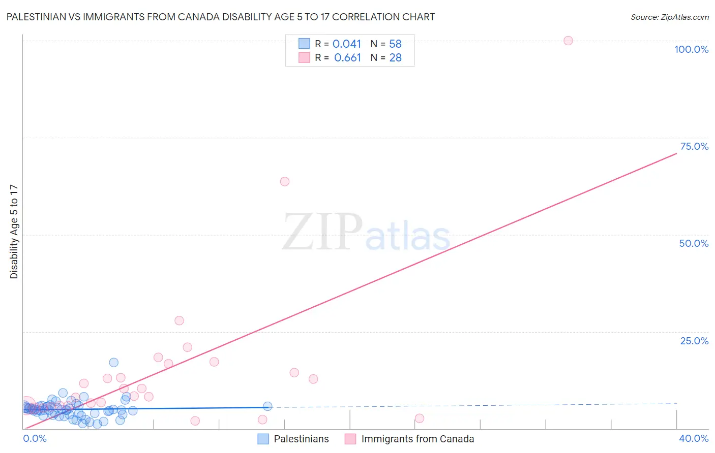 Palestinian vs Immigrants from Canada Disability Age 5 to 17