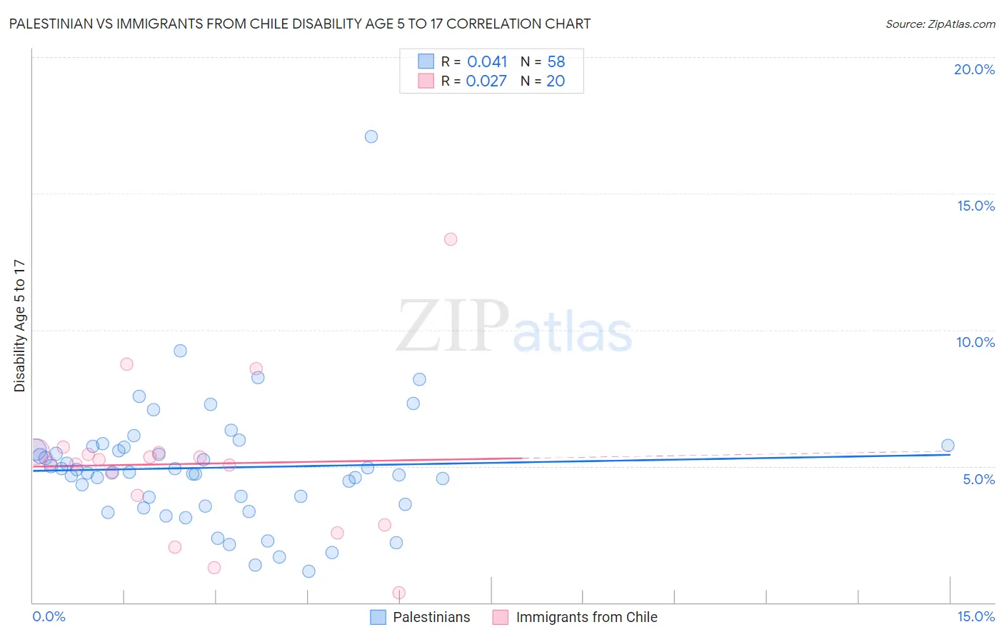 Palestinian vs Immigrants from Chile Disability Age 5 to 17