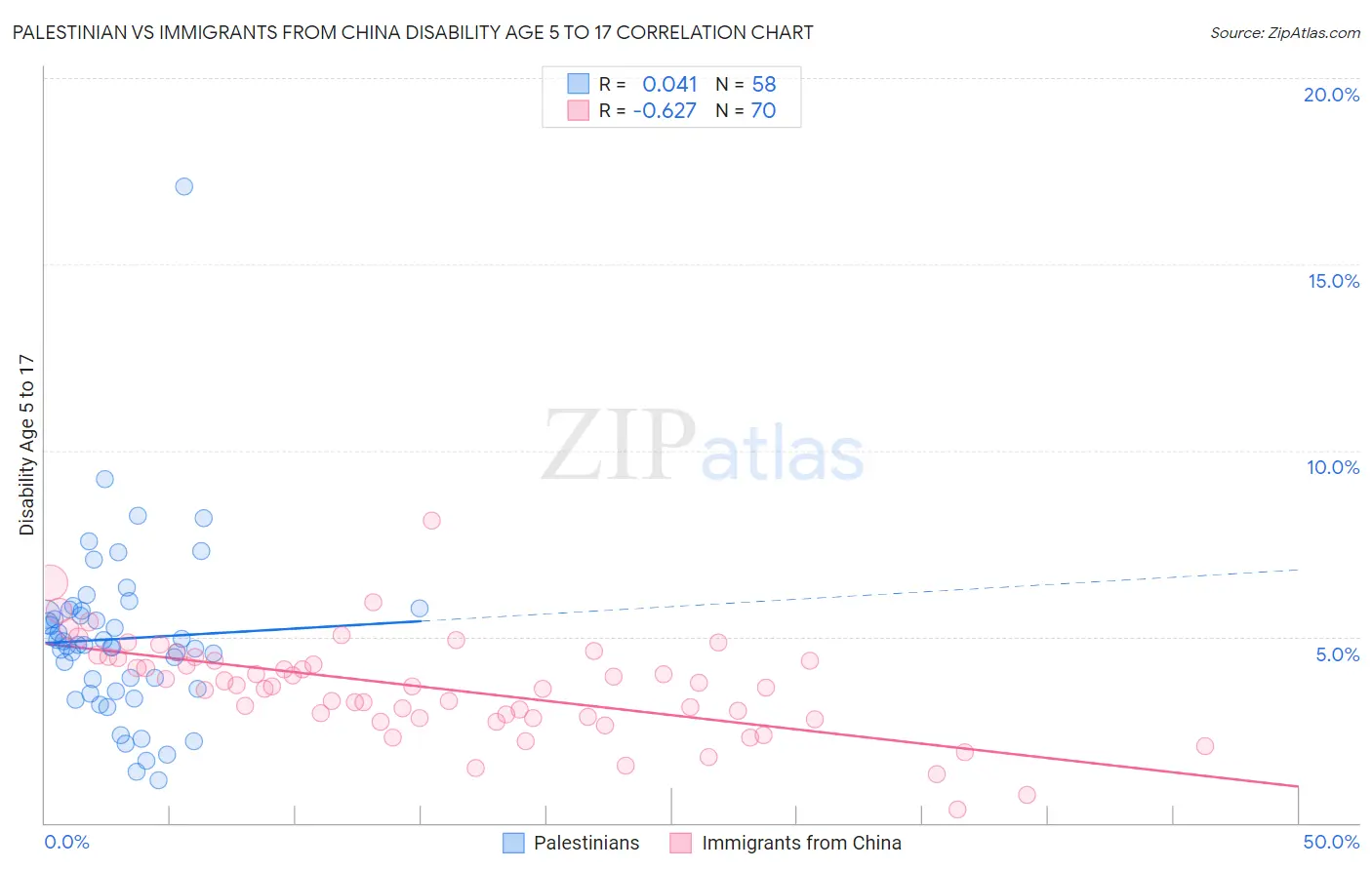 Palestinian vs Immigrants from China Disability Age 5 to 17