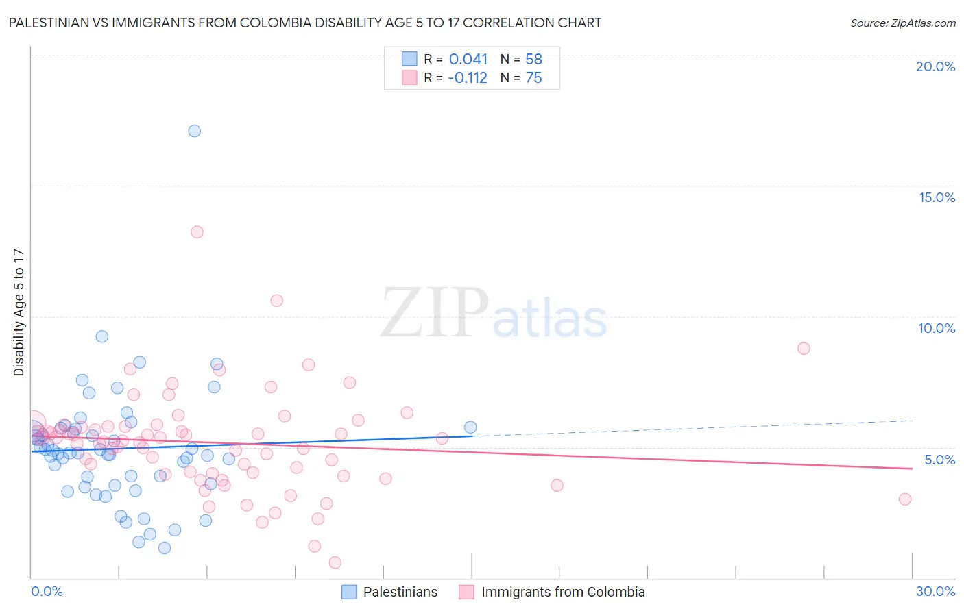 Palestinian vs Immigrants from Colombia Disability Age 5 to 17