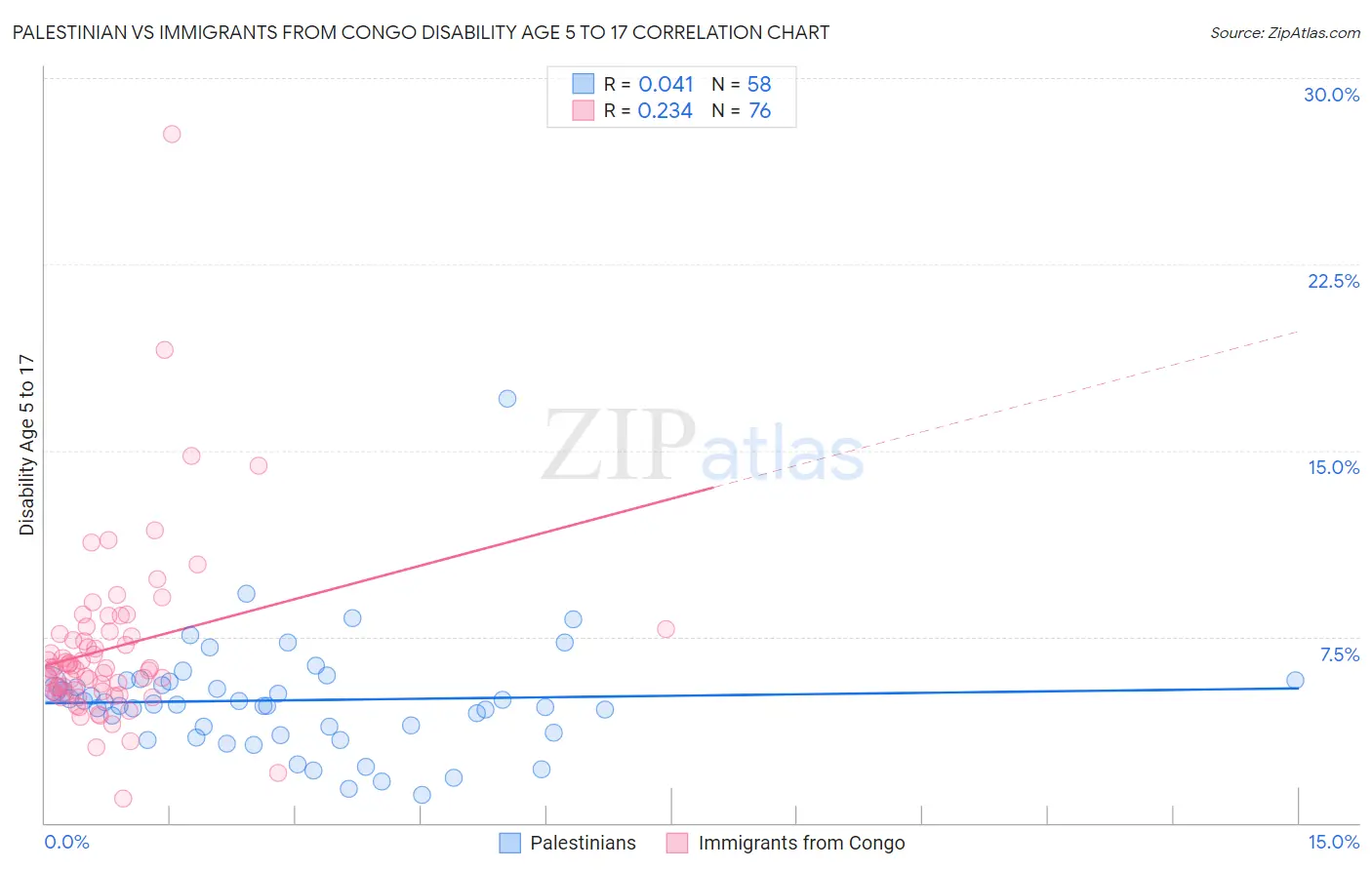 Palestinian vs Immigrants from Congo Disability Age 5 to 17