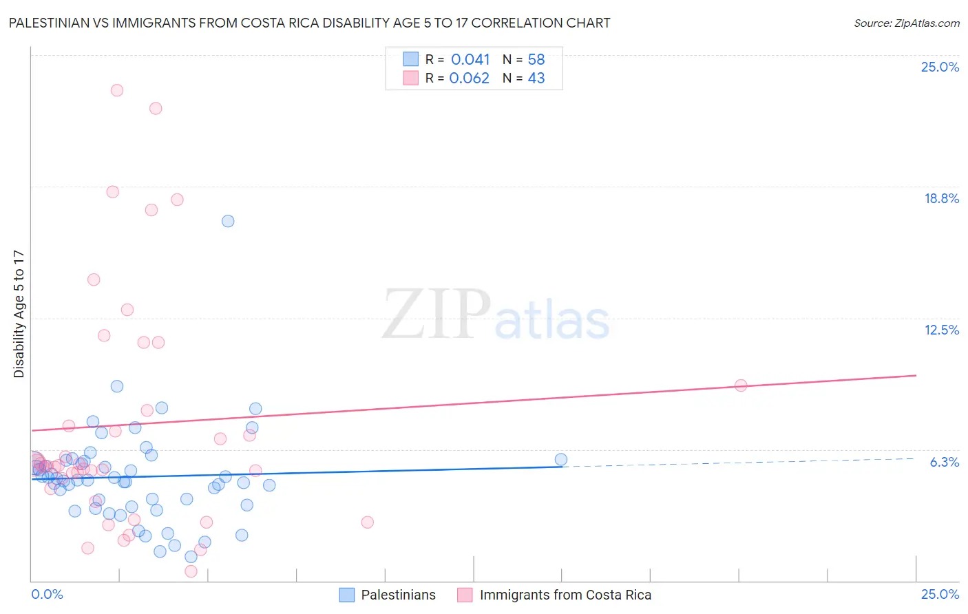 Palestinian vs Immigrants from Costa Rica Disability Age 5 to 17