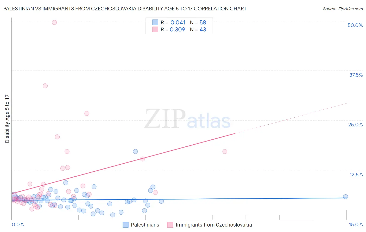 Palestinian vs Immigrants from Czechoslovakia Disability Age 5 to 17