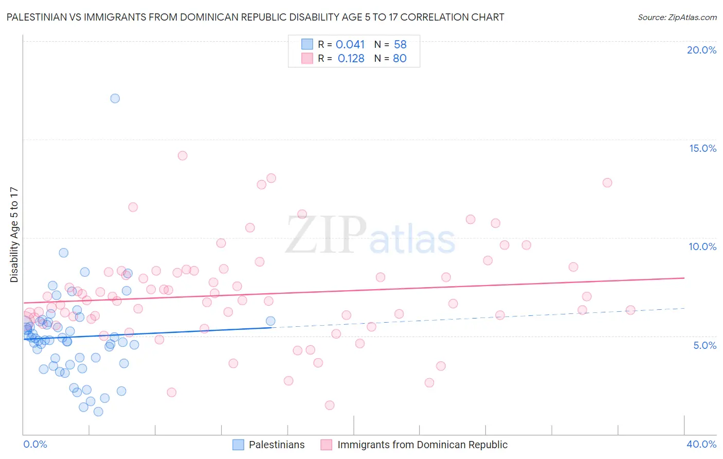Palestinian vs Immigrants from Dominican Republic Disability Age 5 to 17