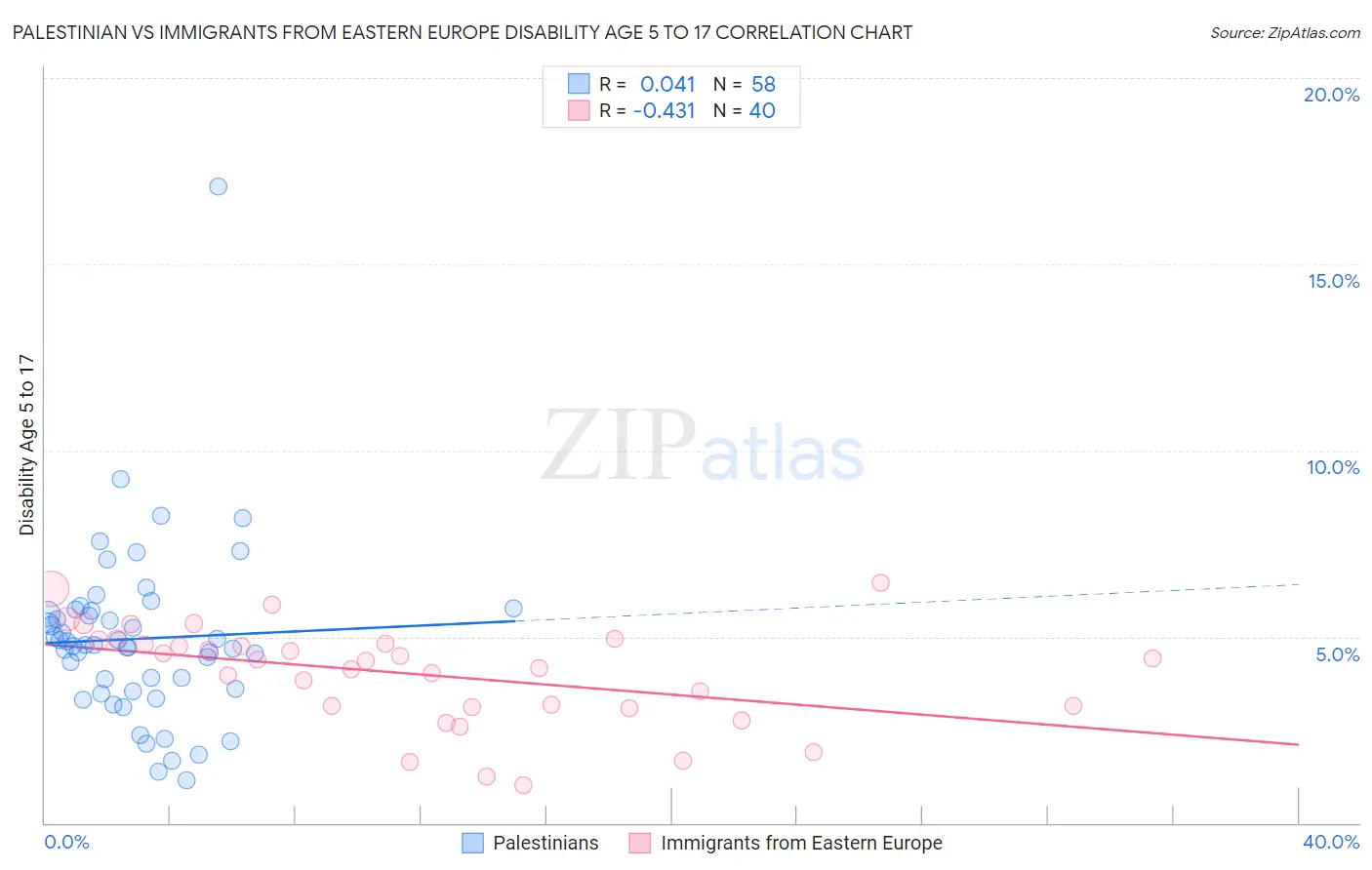 Palestinian vs Immigrants from Eastern Europe Disability Age 5 to 17