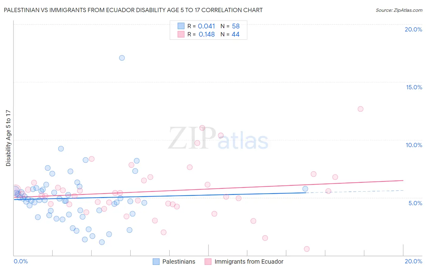 Palestinian vs Immigrants from Ecuador Disability Age 5 to 17