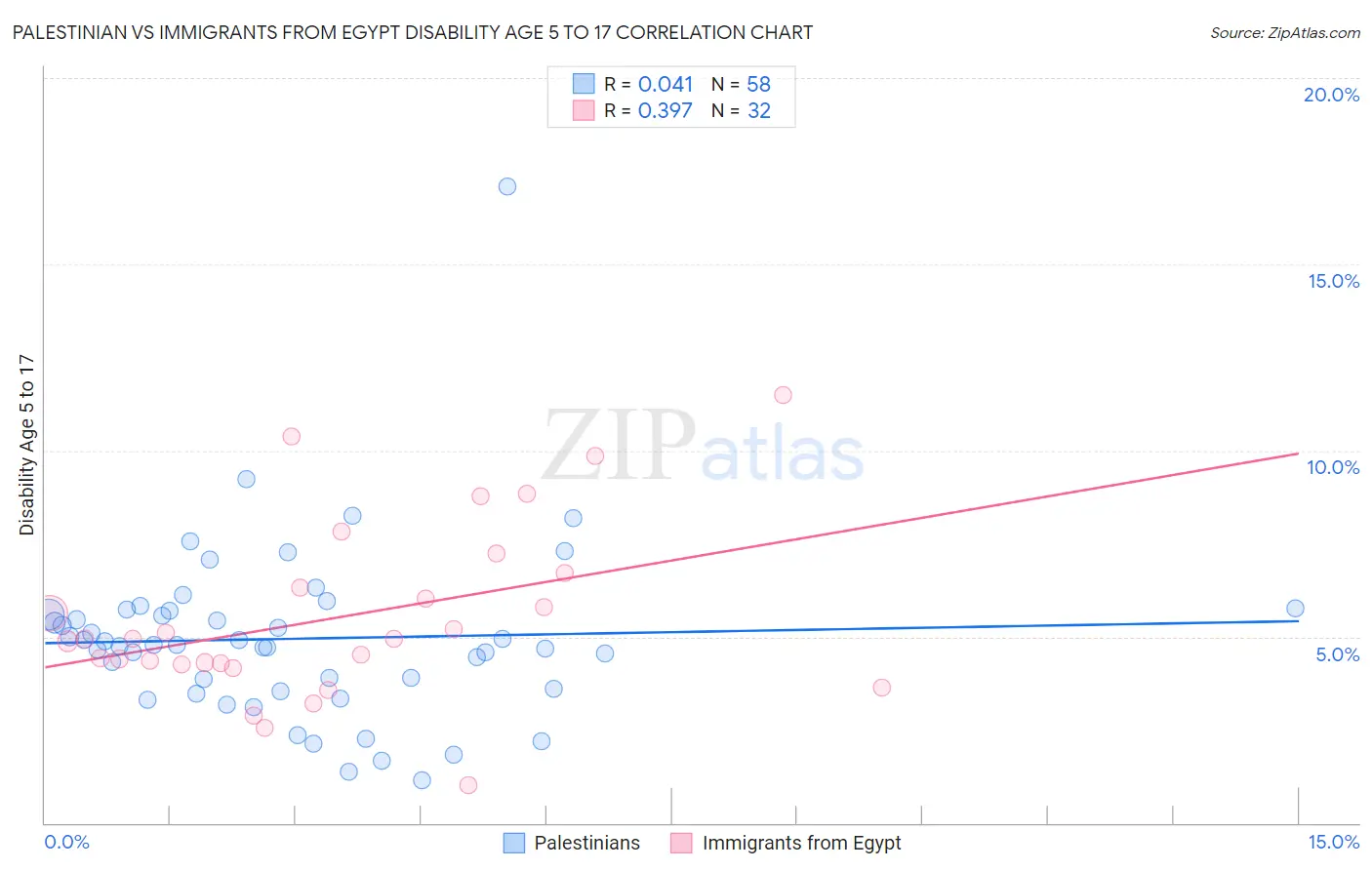 Palestinian vs Immigrants from Egypt Disability Age 5 to 17