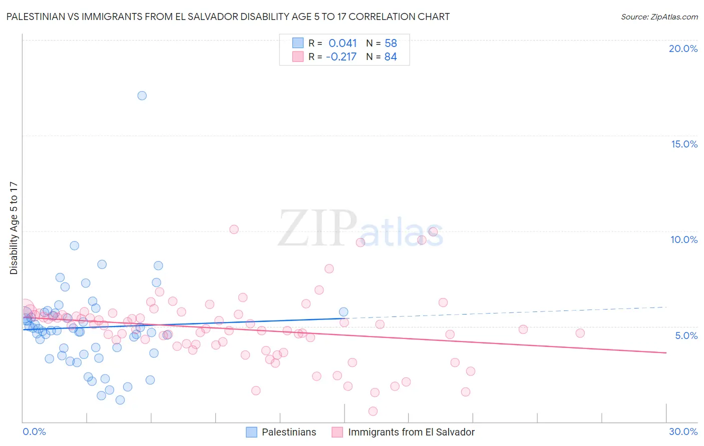 Palestinian vs Immigrants from El Salvador Disability Age 5 to 17