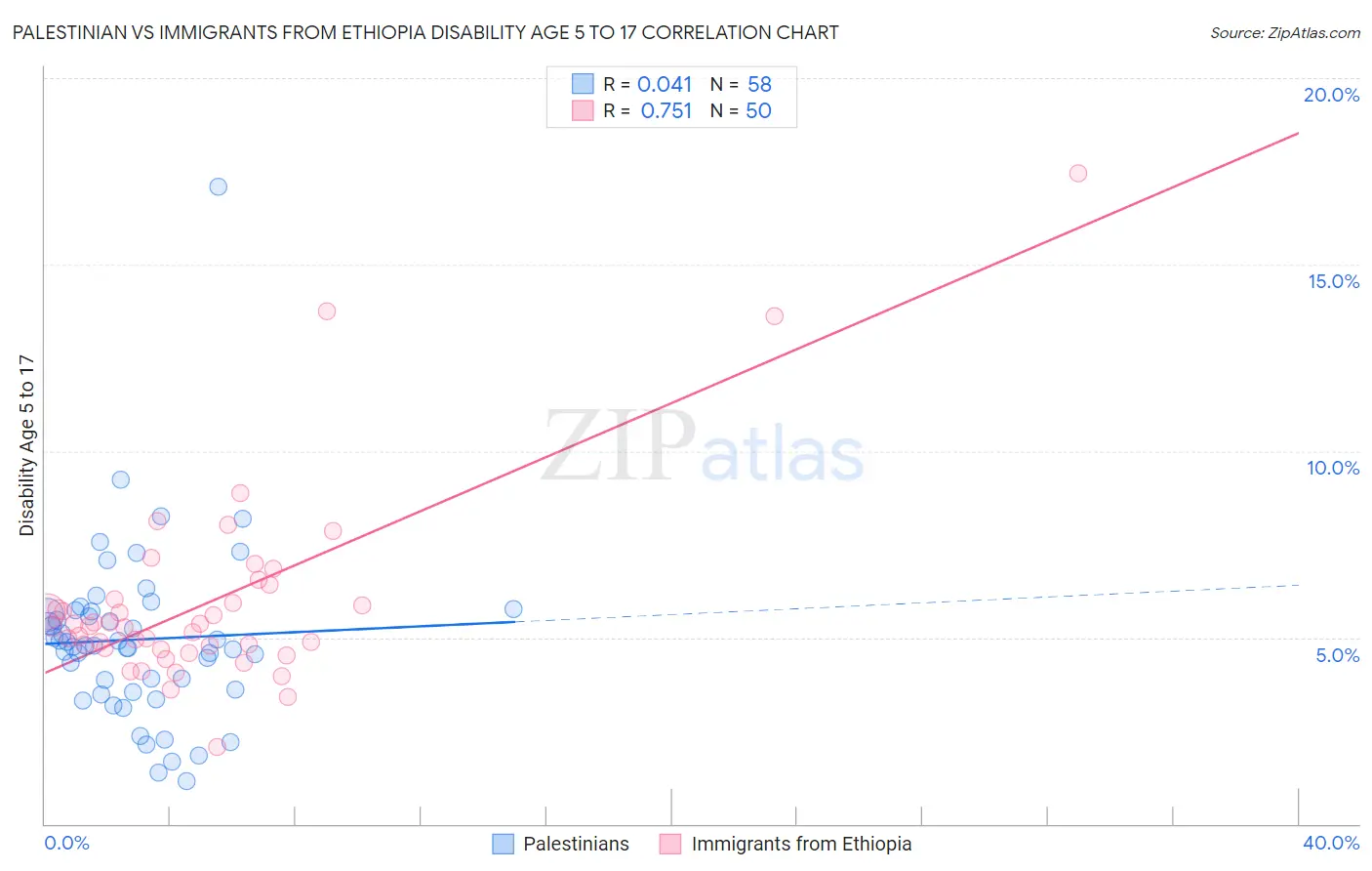 Palestinian vs Immigrants from Ethiopia Disability Age 5 to 17