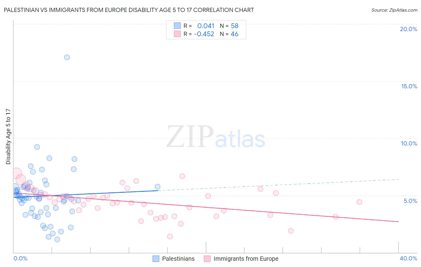 Palestinian vs Immigrants from Europe Disability Age 5 to 17