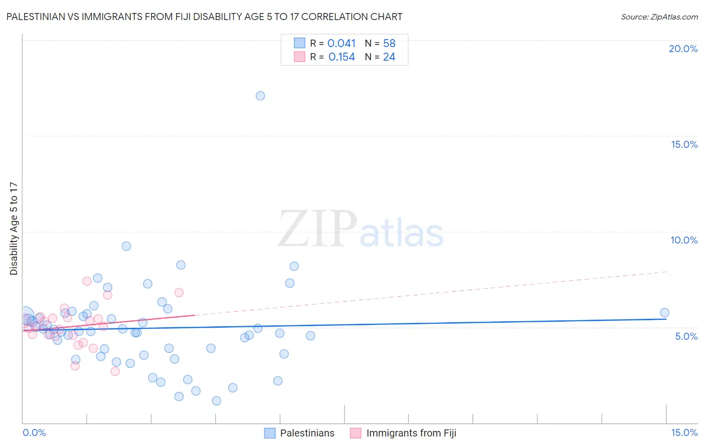Palestinian vs Immigrants from Fiji Disability Age 5 to 17