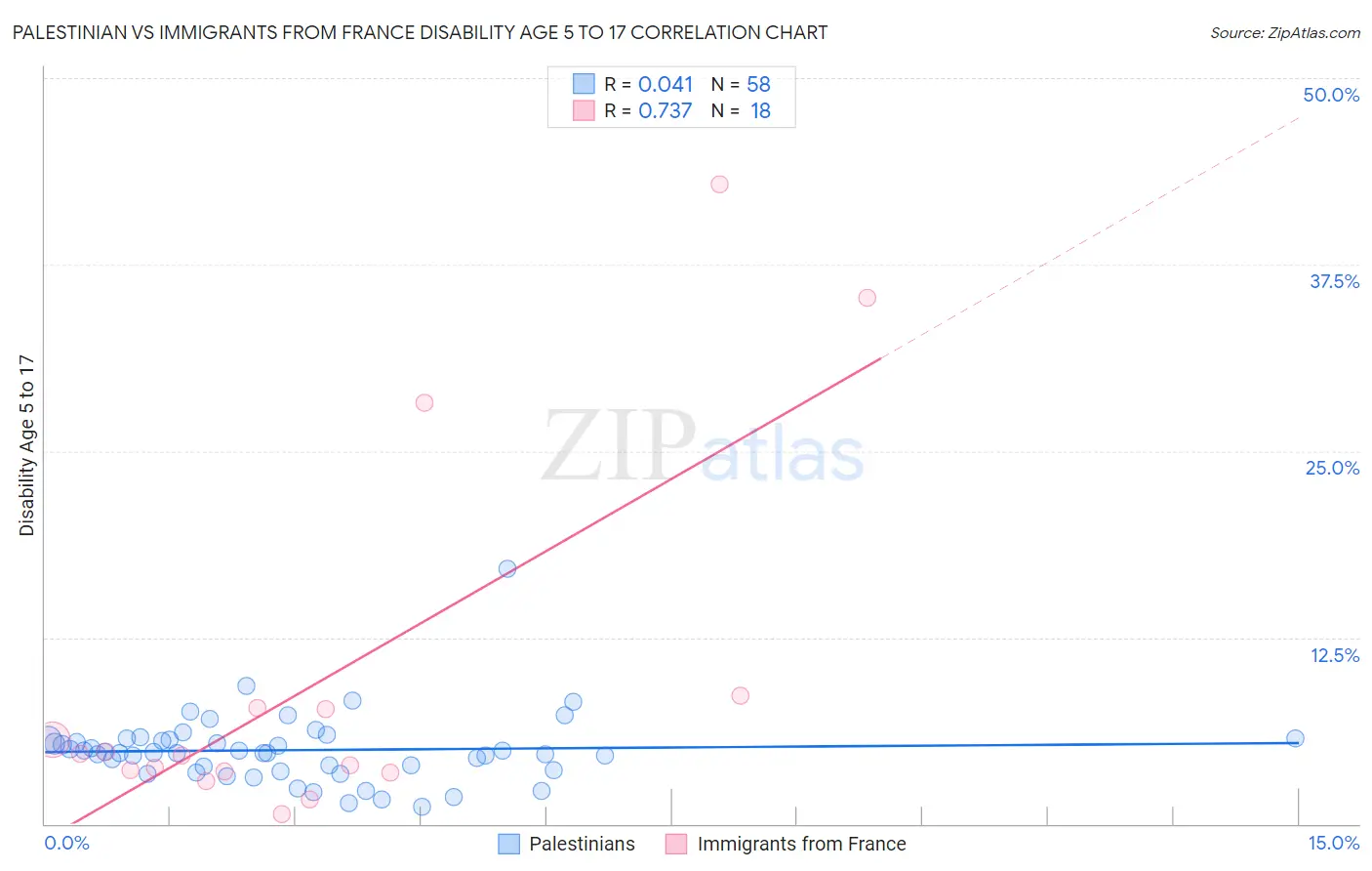 Palestinian vs Immigrants from France Disability Age 5 to 17