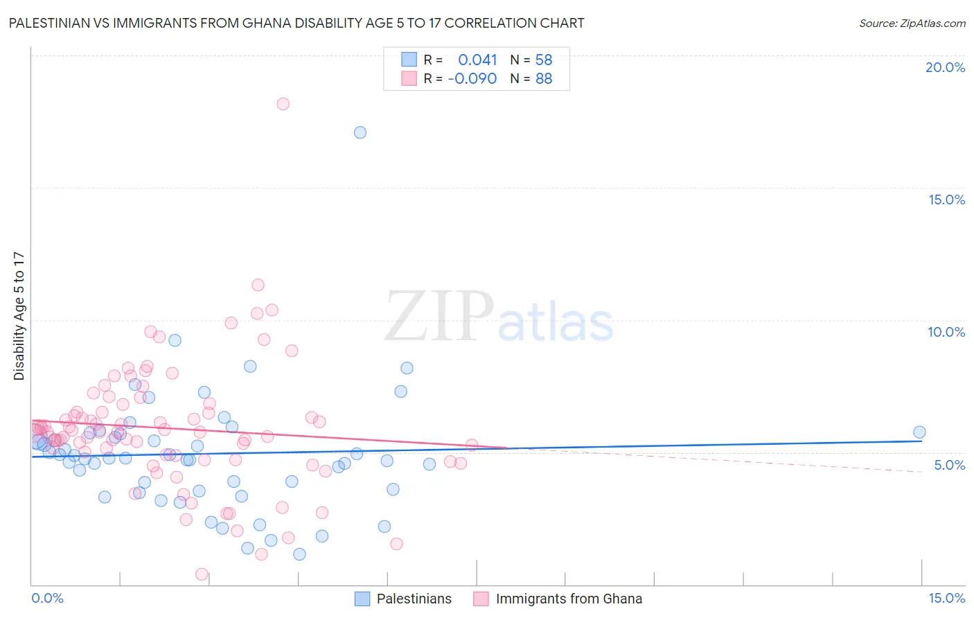Palestinian vs Immigrants from Ghana Disability Age 5 to 17