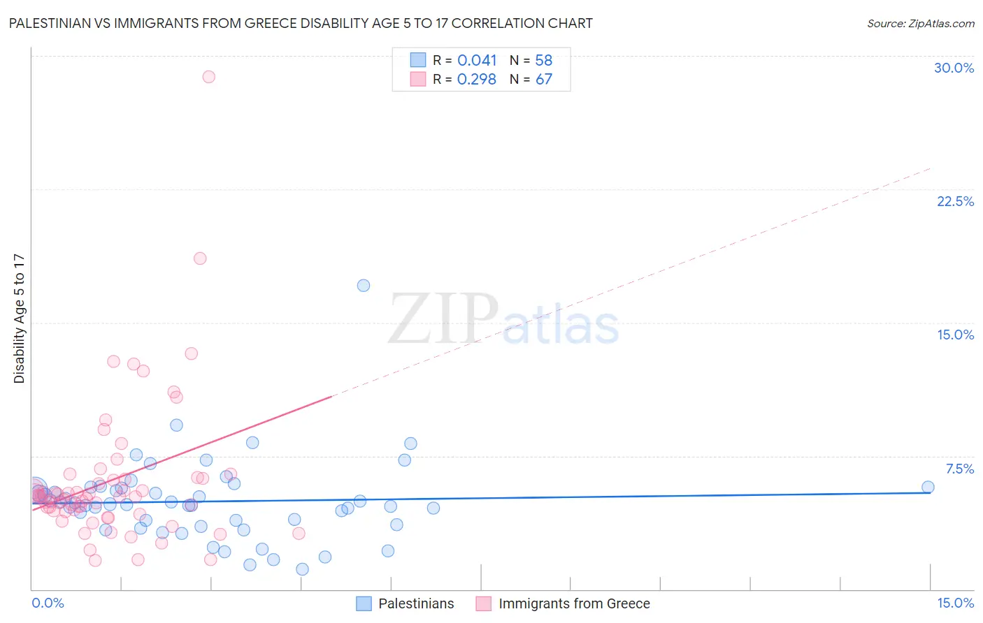 Palestinian vs Immigrants from Greece Disability Age 5 to 17