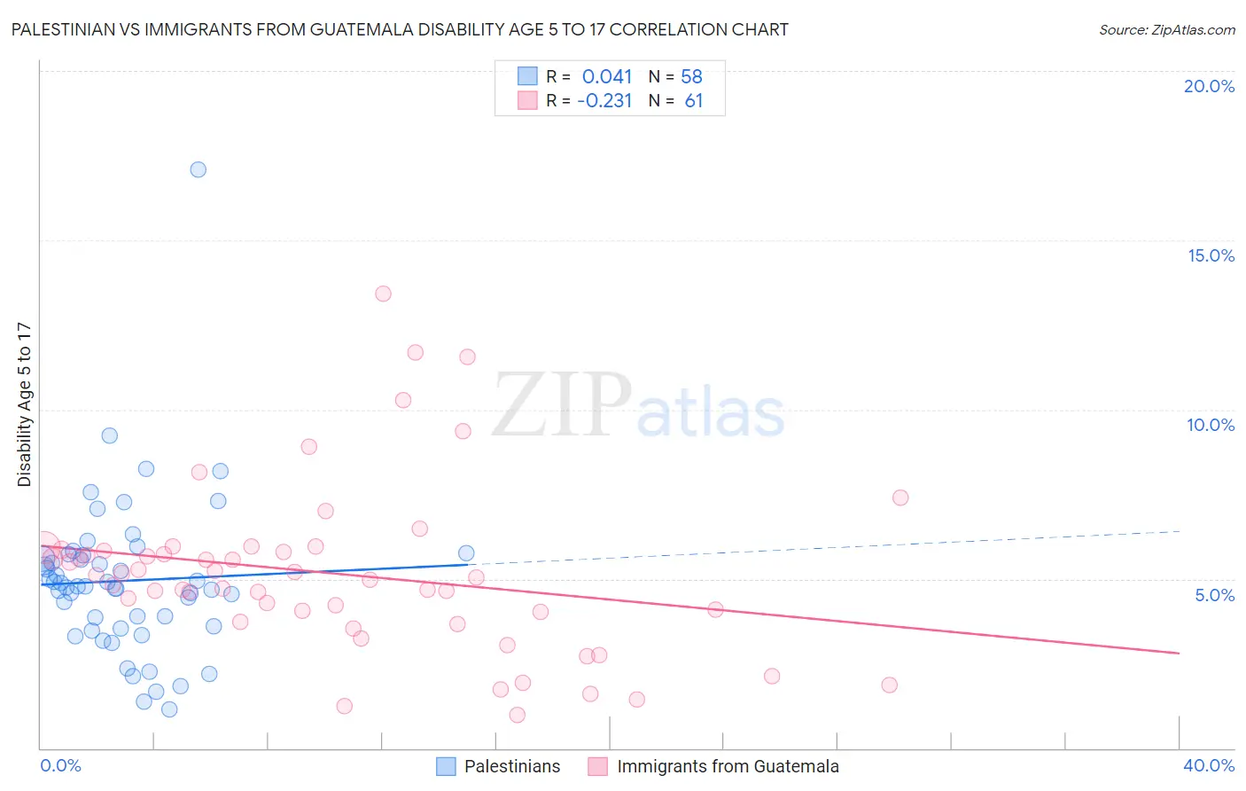 Palestinian vs Immigrants from Guatemala Disability Age 5 to 17