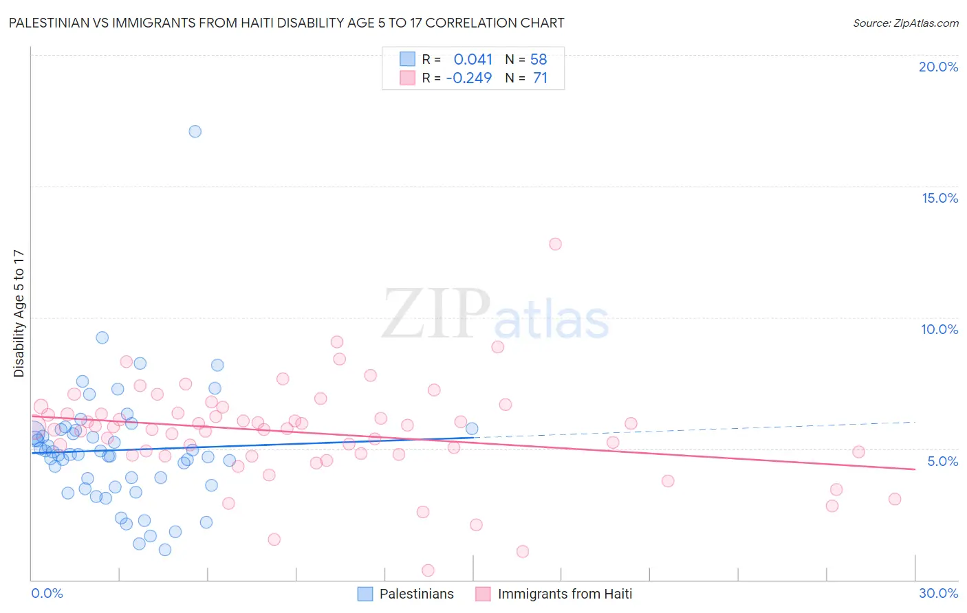 Palestinian vs Immigrants from Haiti Disability Age 5 to 17