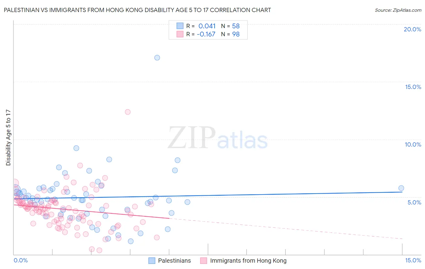 Palestinian vs Immigrants from Hong Kong Disability Age 5 to 17