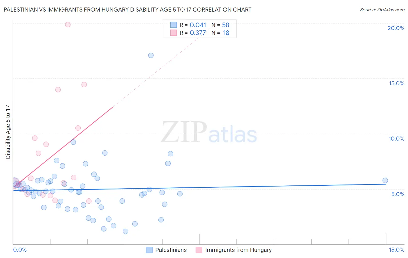 Palestinian vs Immigrants from Hungary Disability Age 5 to 17