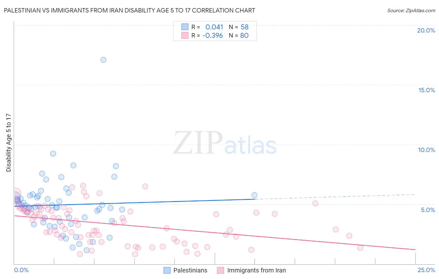 Palestinian vs Immigrants from Iran Disability Age 5 to 17
