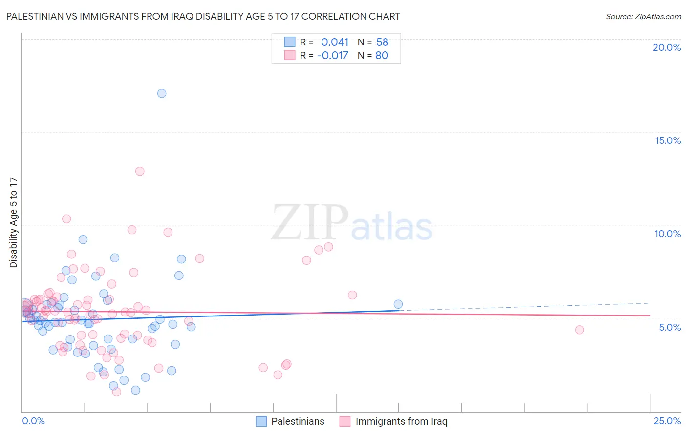Palestinian vs Immigrants from Iraq Disability Age 5 to 17