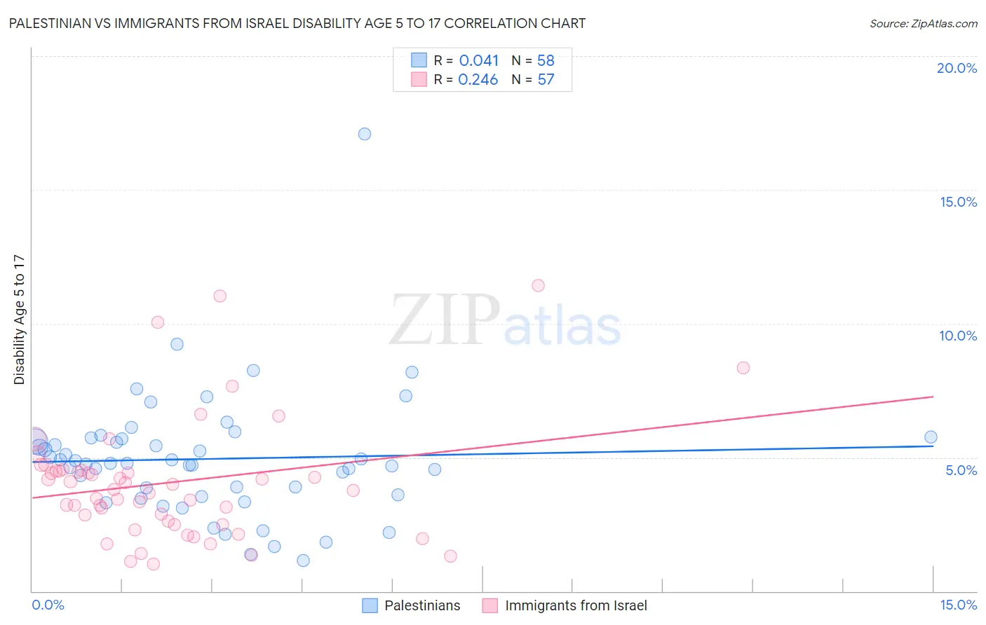 Palestinian vs Immigrants from Israel Disability Age 5 to 17