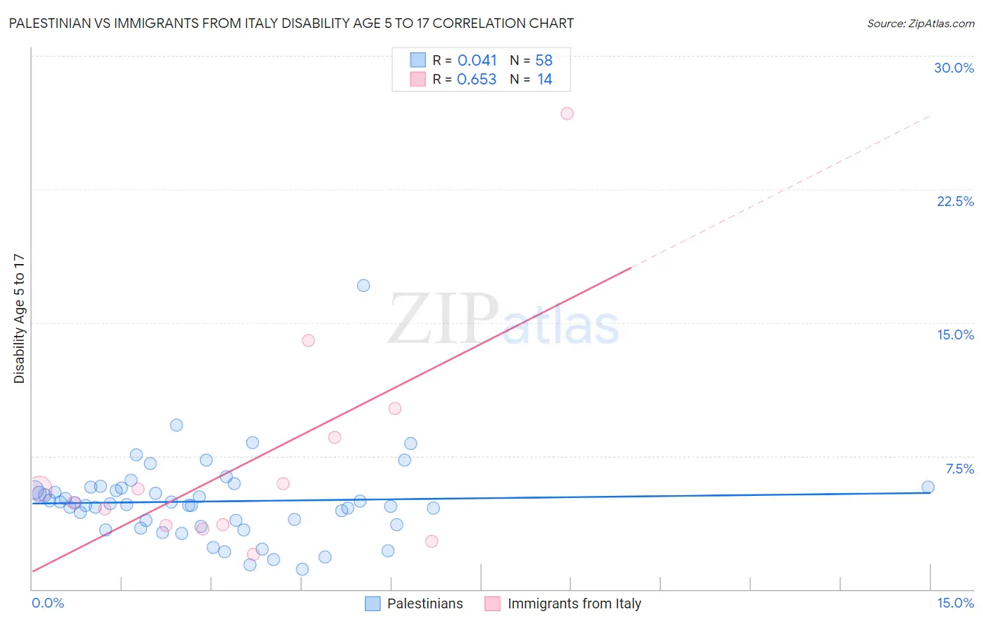 Palestinian vs Immigrants from Italy Disability Age 5 to 17