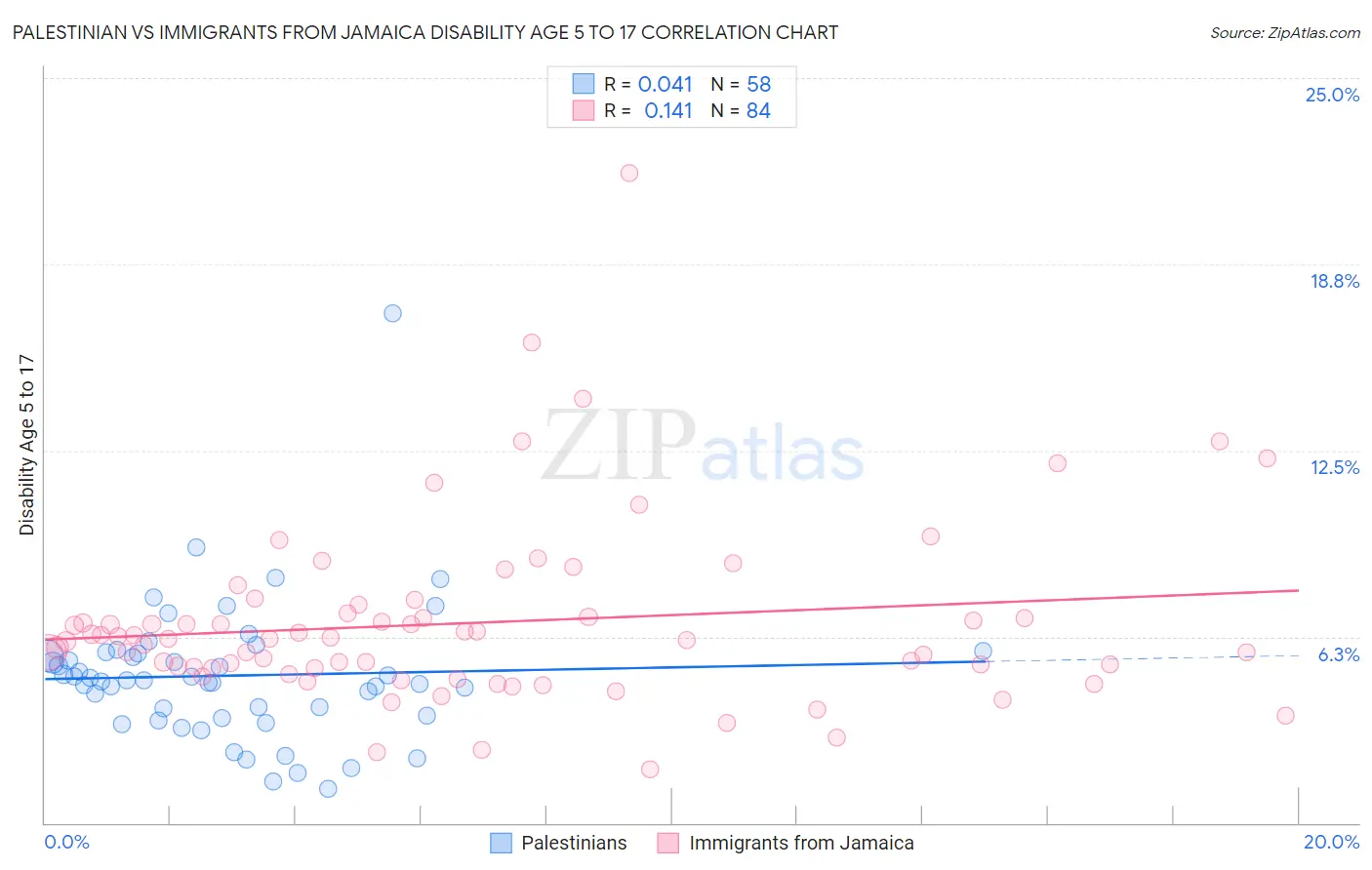 Palestinian vs Immigrants from Jamaica Disability Age 5 to 17