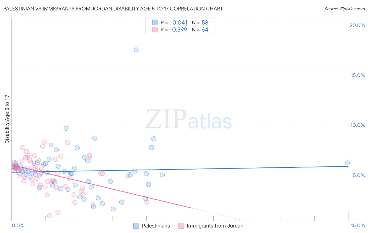 Palestinian vs Immigrants from Jordan Disability Age 5 to 17
