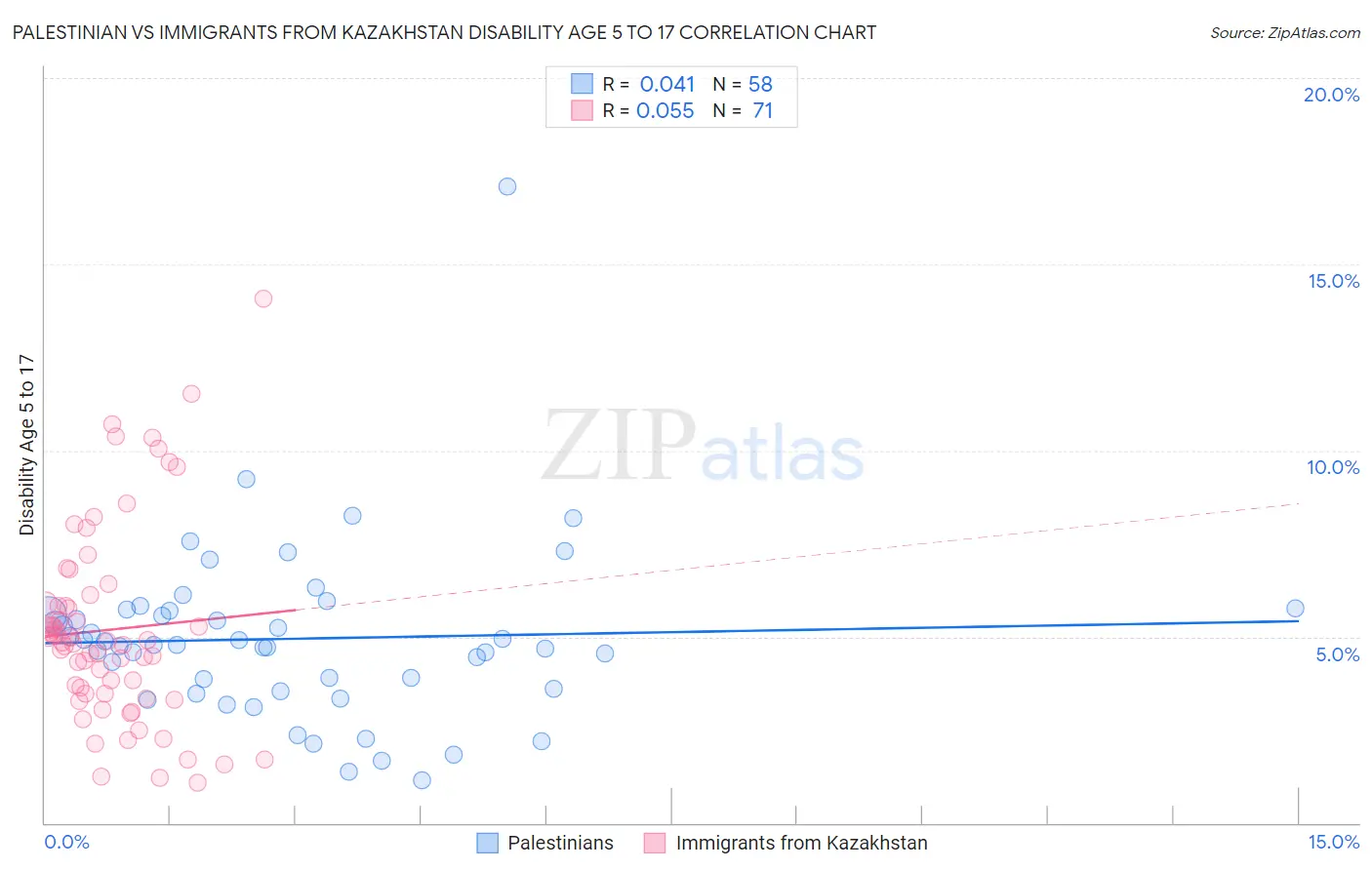 Palestinian vs Immigrants from Kazakhstan Disability Age 5 to 17