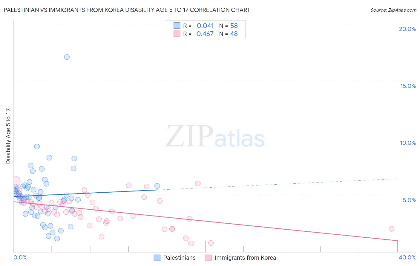 Palestinian vs Immigrants from Korea Disability Age 5 to 17