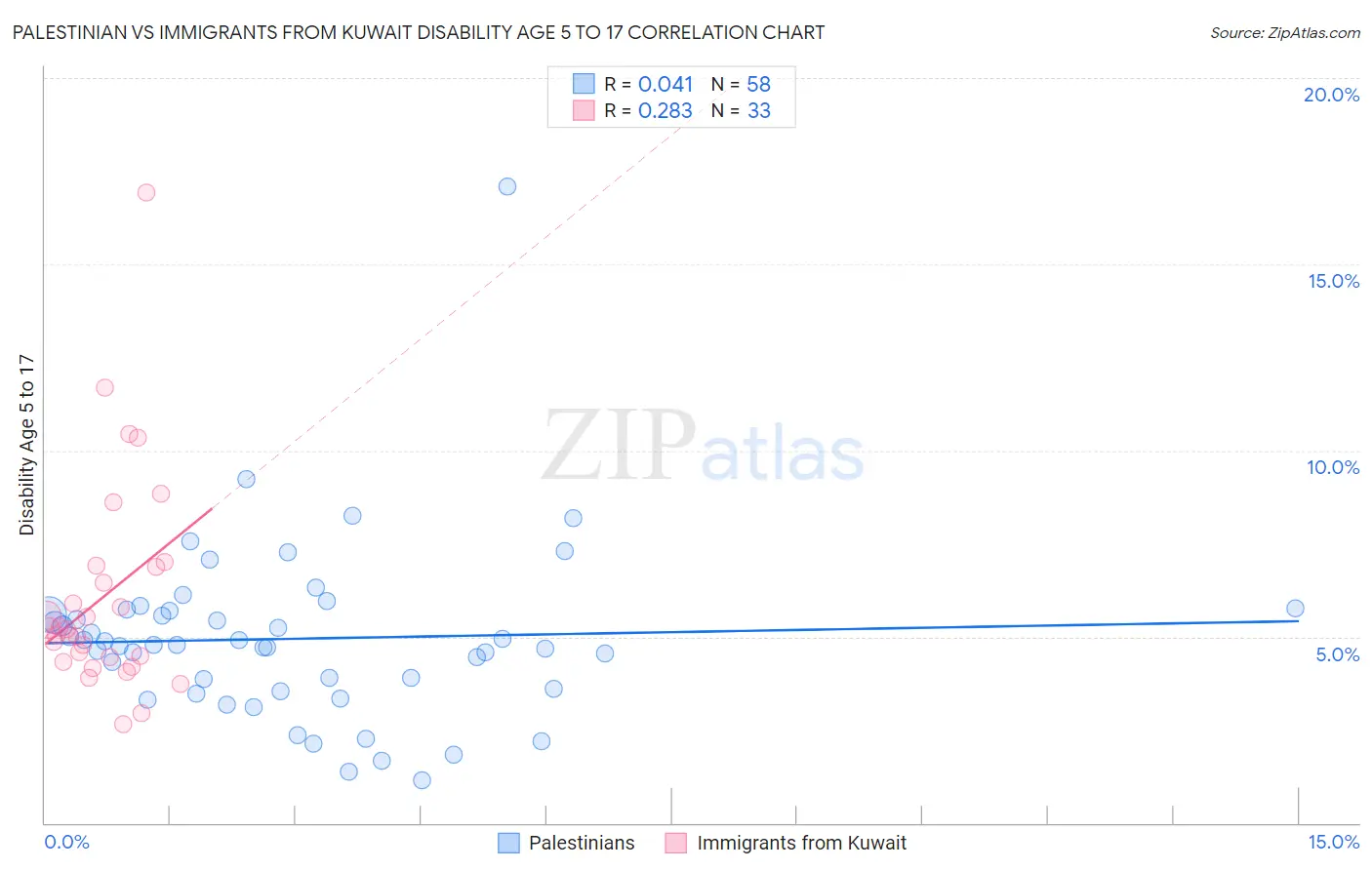 Palestinian vs Immigrants from Kuwait Disability Age 5 to 17