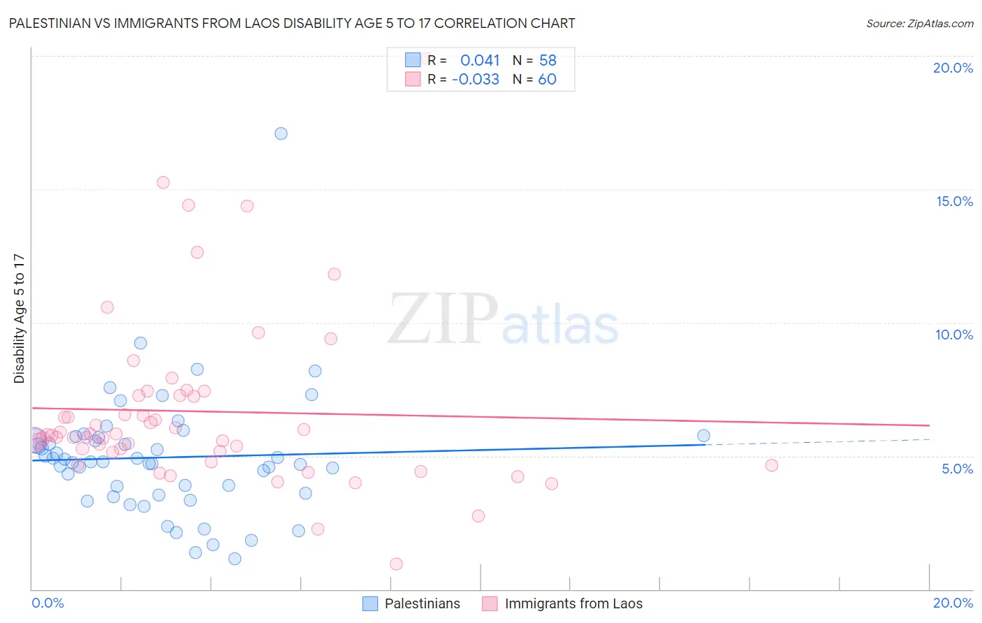 Palestinian vs Immigrants from Laos Disability Age 5 to 17