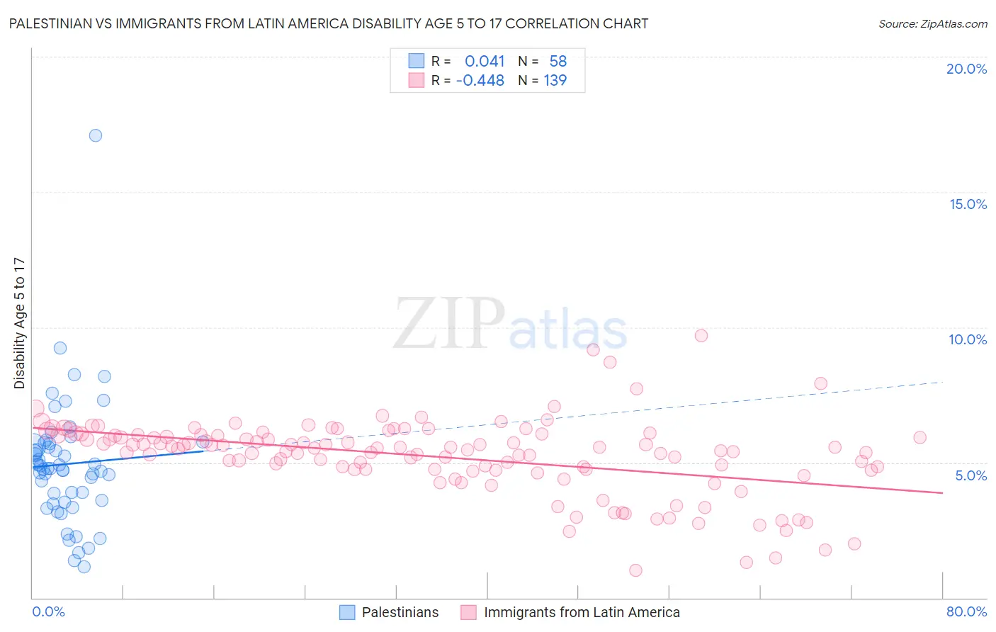 Palestinian vs Immigrants from Latin America Disability Age 5 to 17