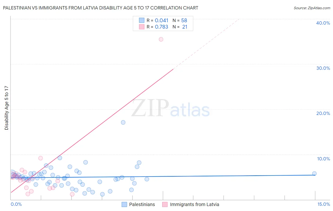 Palestinian vs Immigrants from Latvia Disability Age 5 to 17