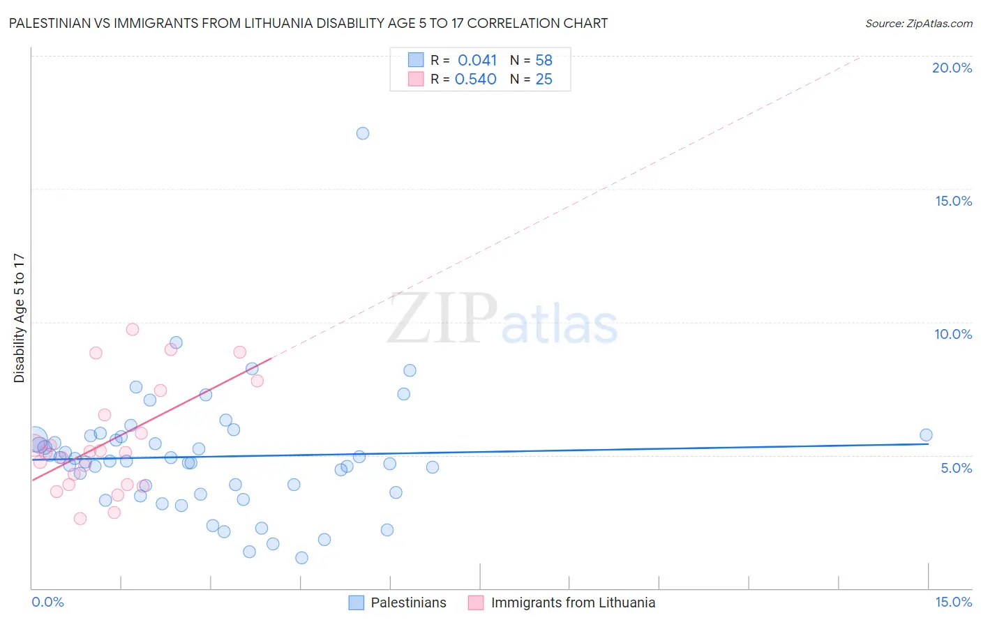 Palestinian vs Immigrants from Lithuania Disability Age 5 to 17