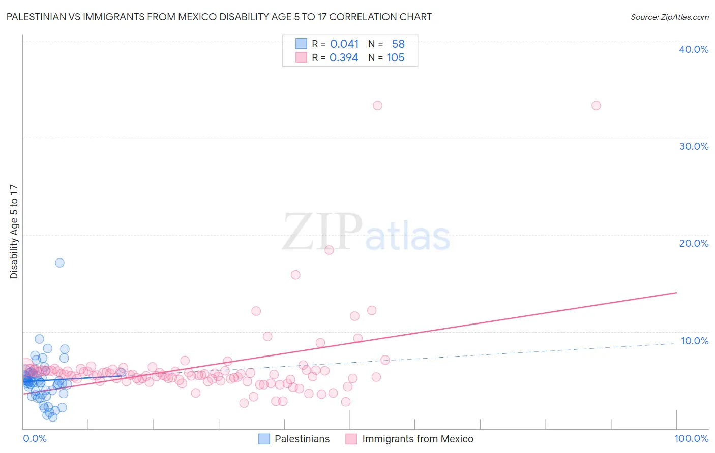 Palestinian vs Immigrants from Mexico Disability Age 5 to 17