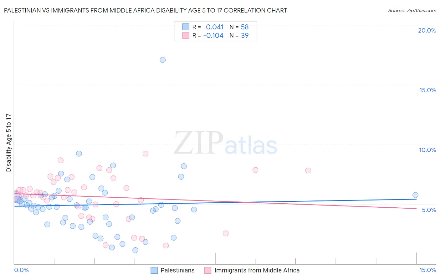 Palestinian vs Immigrants from Middle Africa Disability Age 5 to 17