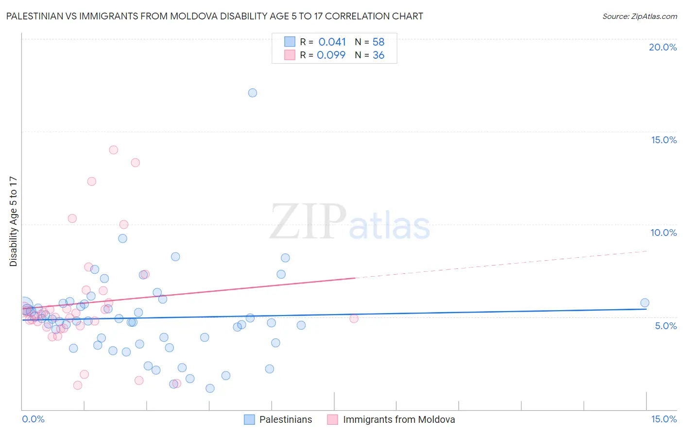 Palestinian vs Immigrants from Moldova Disability Age 5 to 17