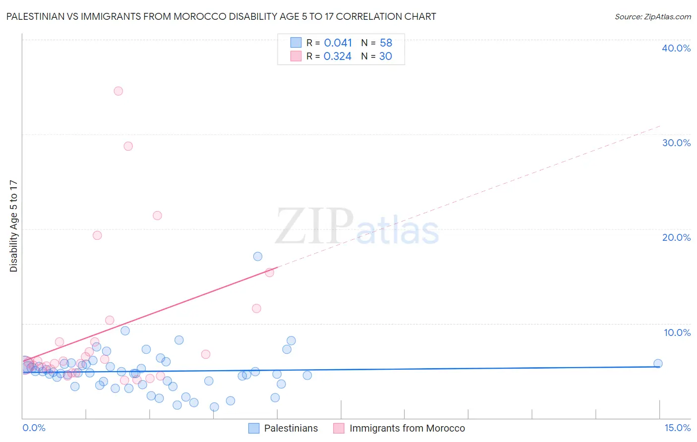 Palestinian vs Immigrants from Morocco Disability Age 5 to 17