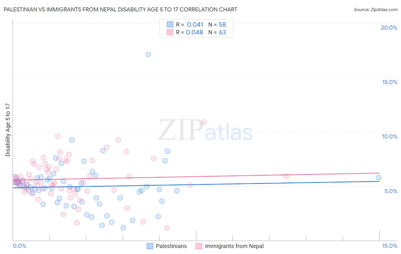 Palestinian vs Immigrants from Nepal Disability Age 5 to 17