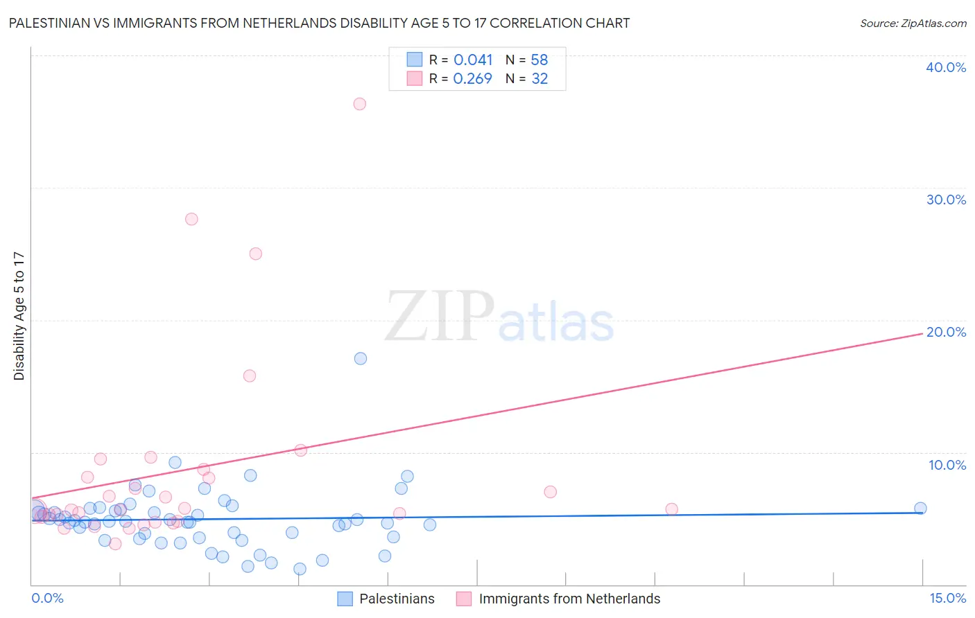 Palestinian vs Immigrants from Netherlands Disability Age 5 to 17