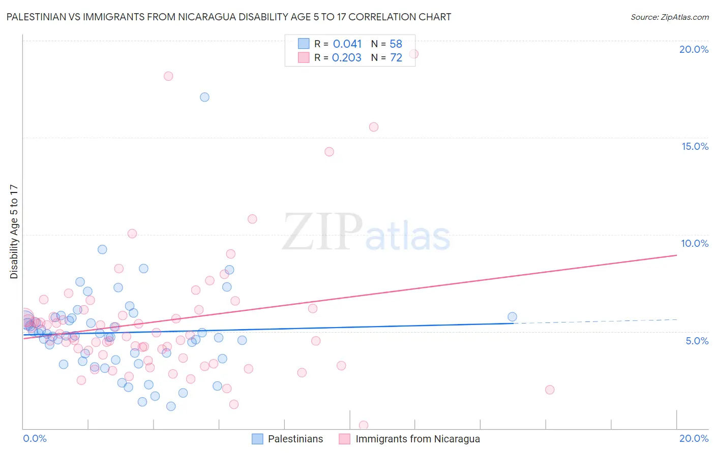 Palestinian vs Immigrants from Nicaragua Disability Age 5 to 17