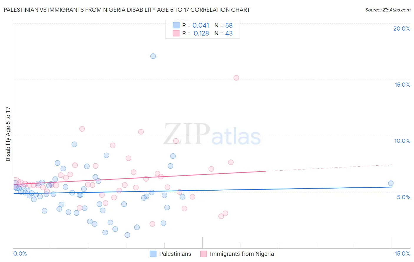 Palestinian vs Immigrants from Nigeria Disability Age 5 to 17